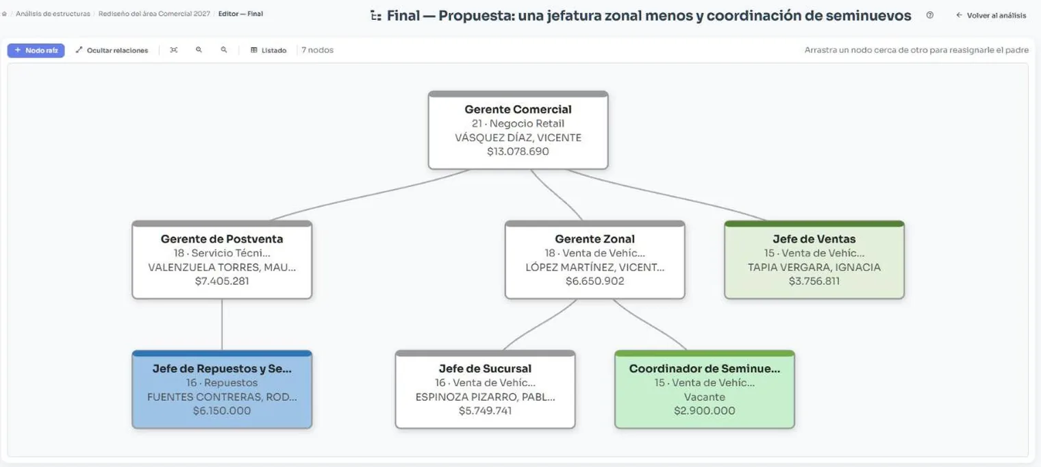 Editor de un escenario de estructura: el gerente comercial y sus dependencias como nodos, con el costo de cada cargo y en color los que cambian, entre ellos una coordinación nueva todavía vacante.