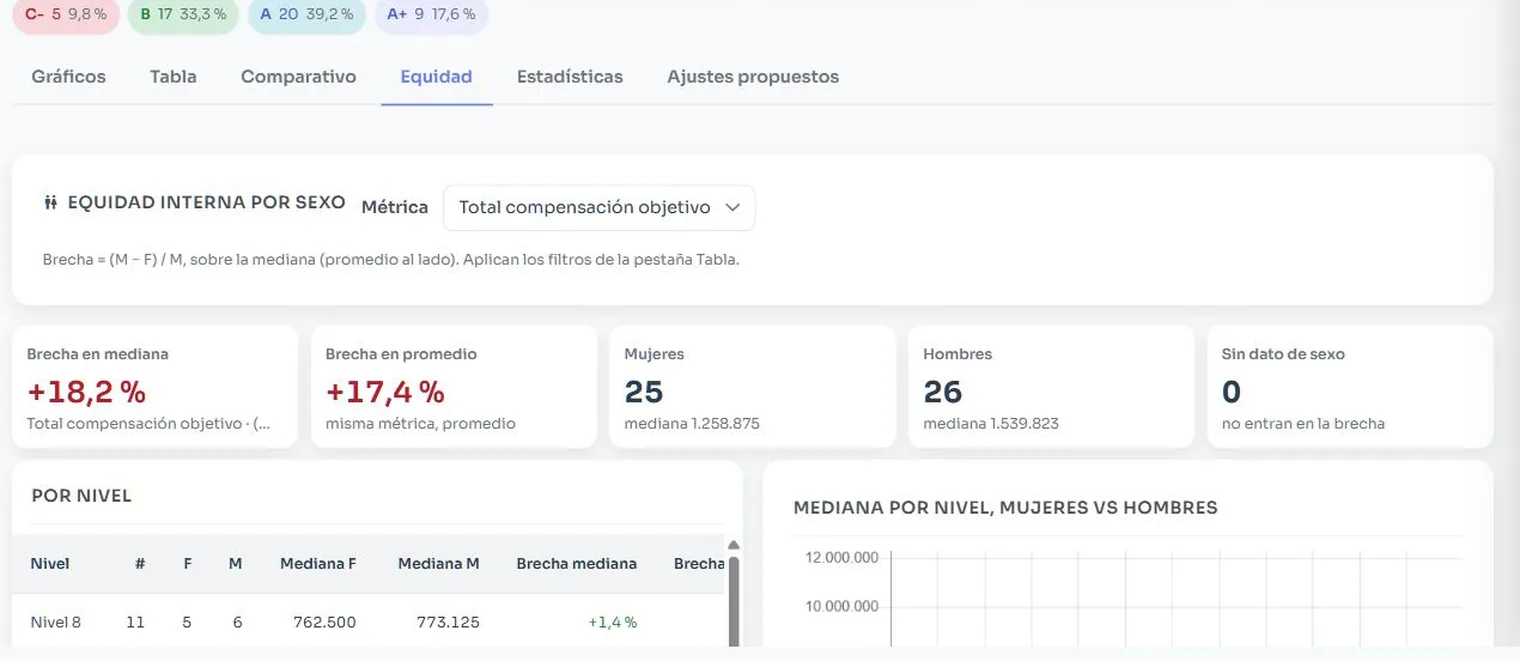 Pestaña de equidad: brecha salarial en mediana y en promedio entre mujeres y hombres, con el detalle por nivel y el gráfico de medianas pareadas.