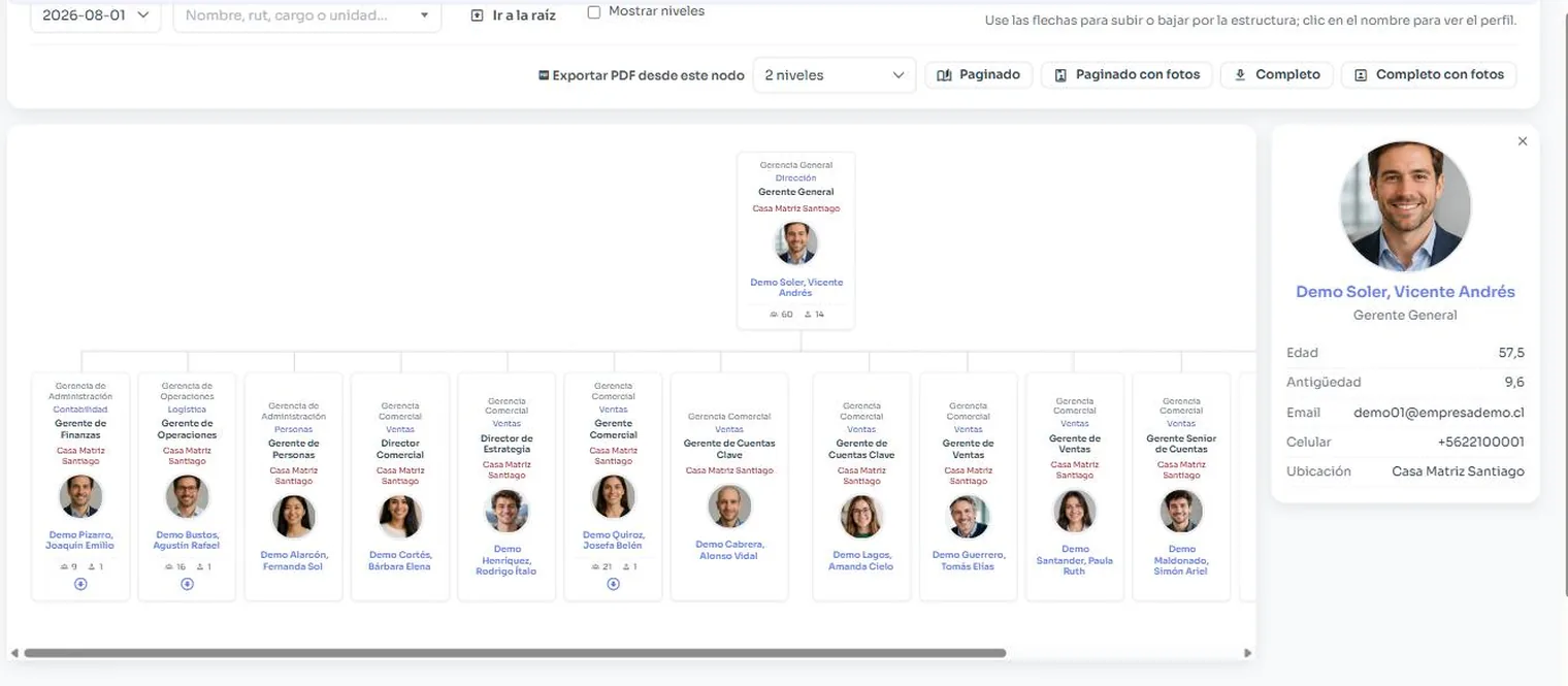 Organigrama de PeopleWeb: el árbol de la organización con el panel de perfil de un colaborador abierto al costado.